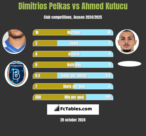 Dimitrios Pelkas vs Ahmed Kutucu h2h player stats