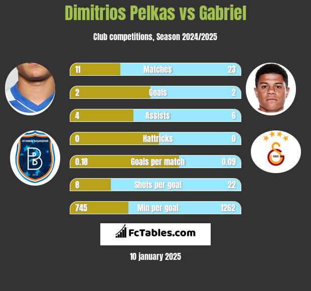 Dimitrios Pelkas vs Gabriel h2h player stats