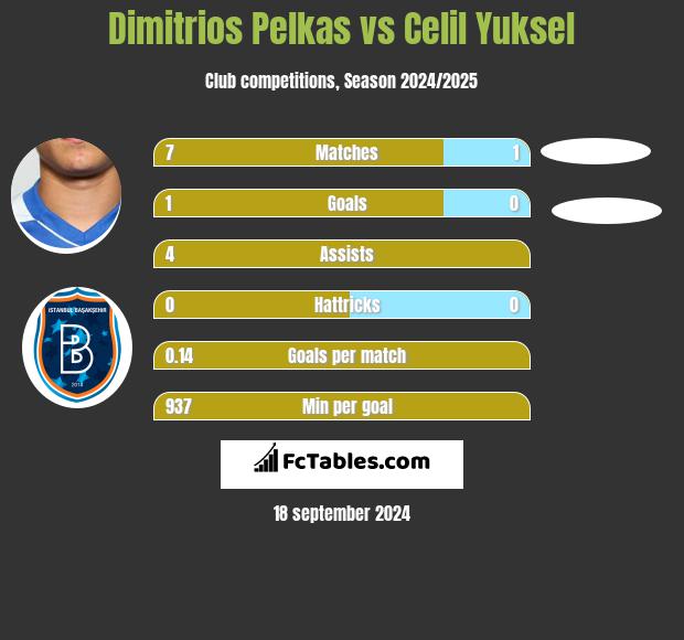 Dimitrios Pelkas vs Celil Yuksel h2h player stats