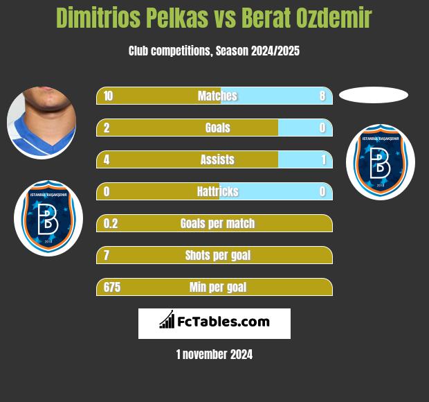 Dimitrios Pelkas vs Berat Ozdemir h2h player stats