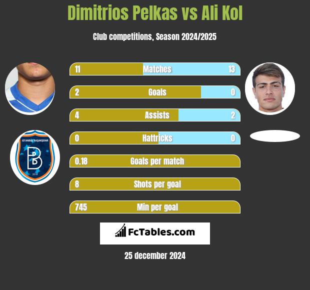 Dimitrios Pelkas vs Ali Kol h2h player stats