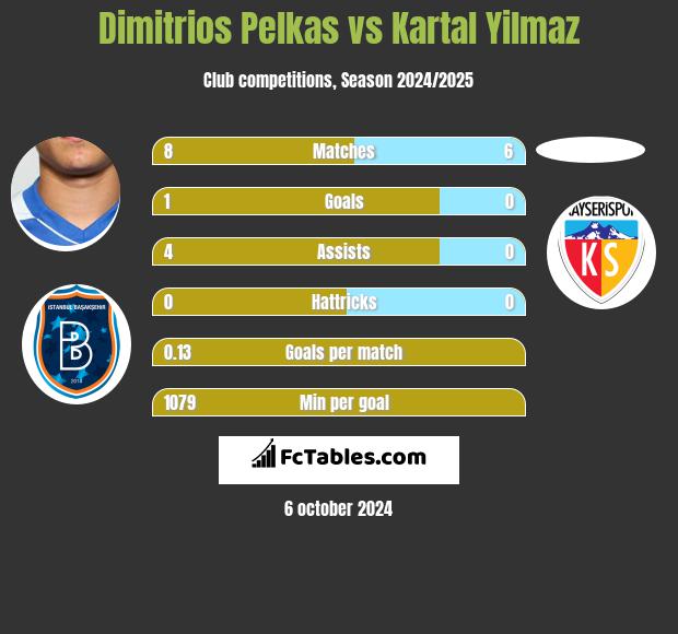 Dimitrios Pelkas vs Kartal Yilmaz h2h player stats