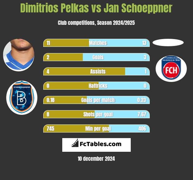 Dimitrios Pelkas vs Jan Schoeppner h2h player stats