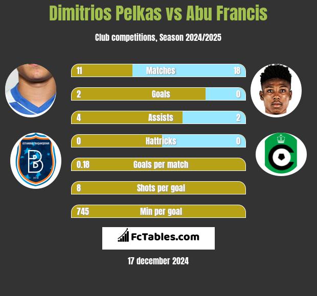 Dimitrios Pelkas vs Abu Francis h2h player stats