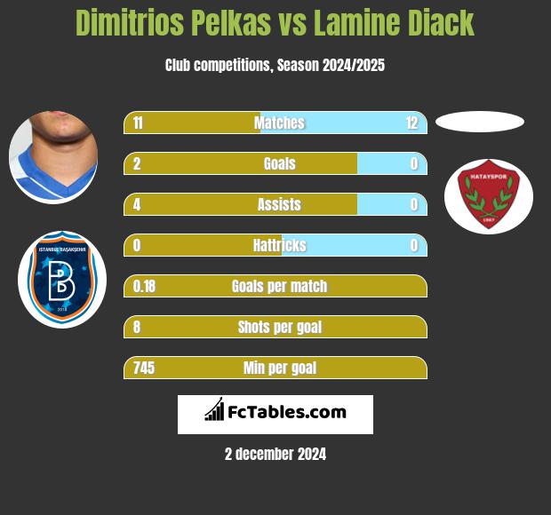 Dimitrios Pelkas vs Lamine Diack h2h player stats