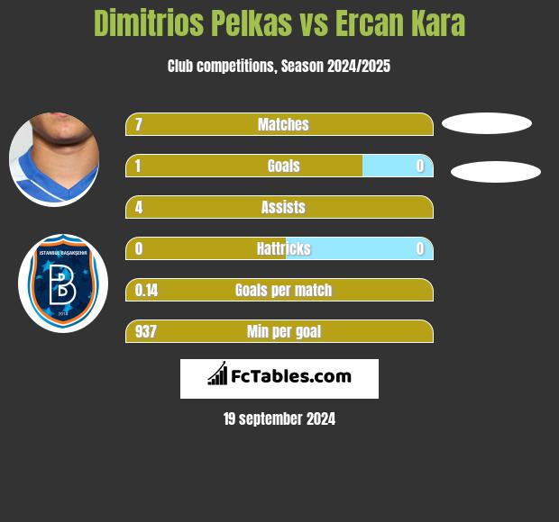 Dimitrios Pelkas vs Ercan Kara h2h player stats