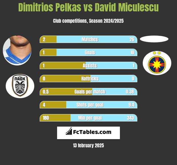 Dimitrios Pelkas vs David Miculescu h2h player stats