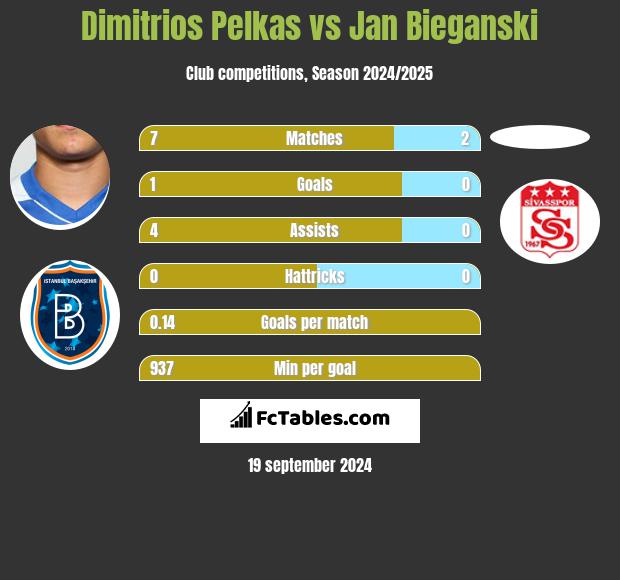 Dimitrios Pelkas vs Jan Bieganski h2h player stats