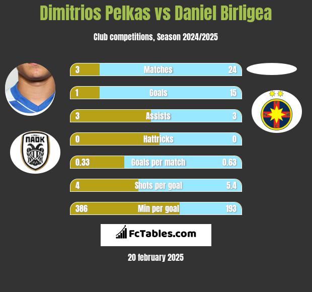 Dimitrios Pelkas vs Daniel Birligea h2h player stats