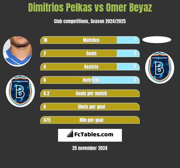 Dimitrios Pelkas vs Omer Beyaz h2h player stats