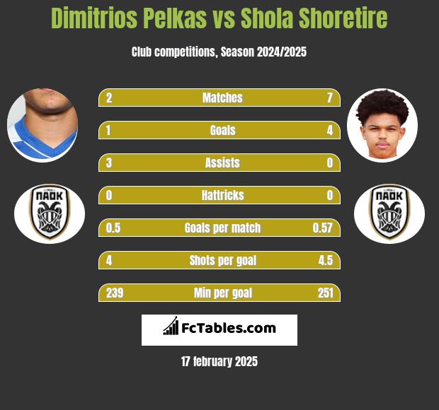 Dimitrios Pelkas vs Shola Shoretire h2h player stats