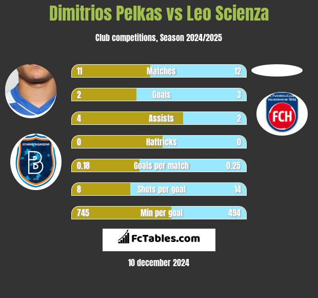 Dimitrios Pelkas vs Leo Scienza h2h player stats