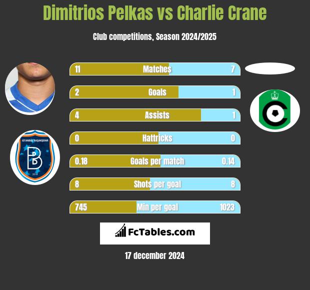 Dimitrios Pelkas vs Charlie Crane h2h player stats