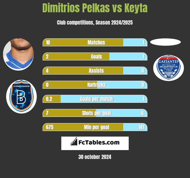 Dimitrios Pelkas vs Keyta h2h player stats