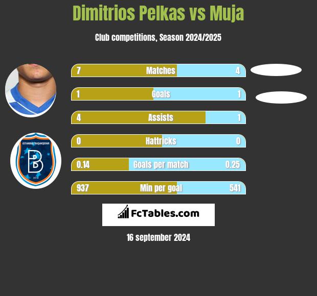 Dimitrios Pelkas vs Muja h2h player stats