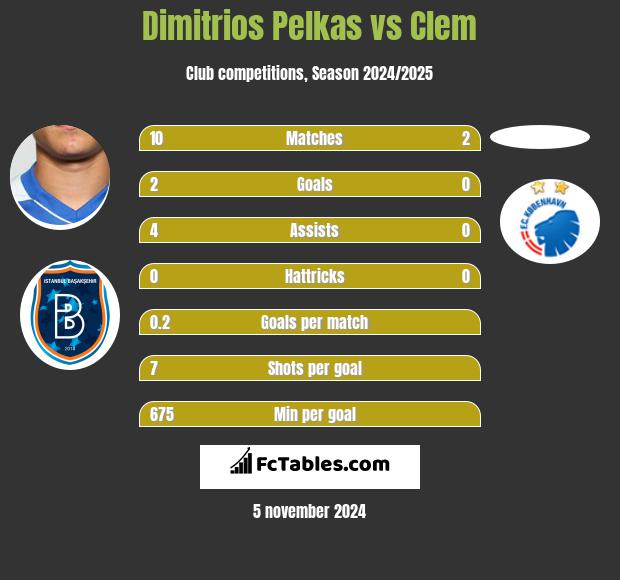 Dimitrios Pelkas vs Clem h2h player stats