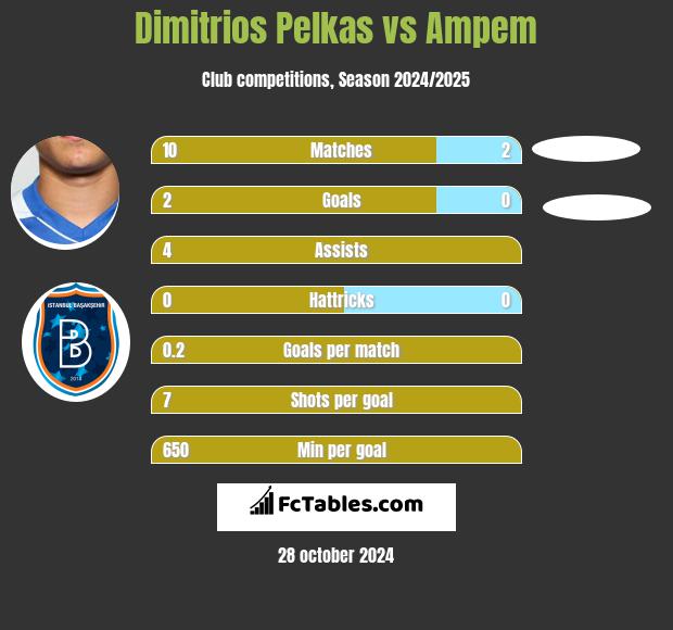 Dimitrios Pelkas vs Ampem h2h player stats