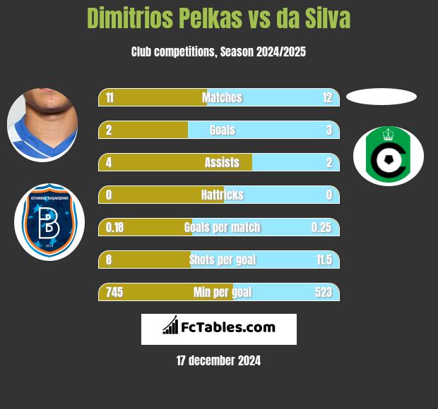 Dimitrios Pelkas vs da Silva h2h player stats