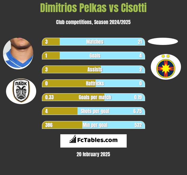 Dimitrios Pelkas vs Cisotti h2h player stats