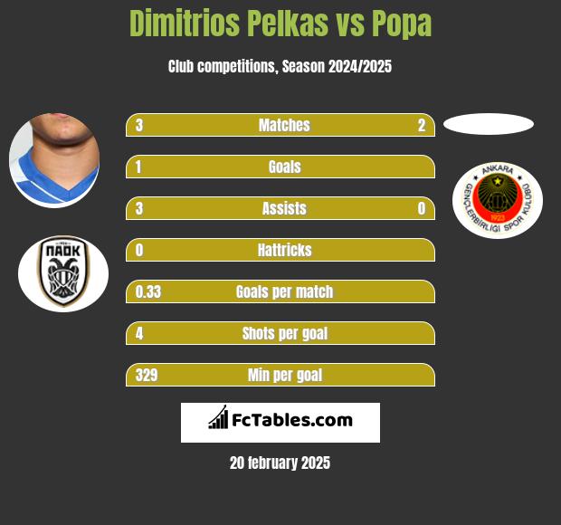 Dimitrios Pelkas vs Popa h2h player stats