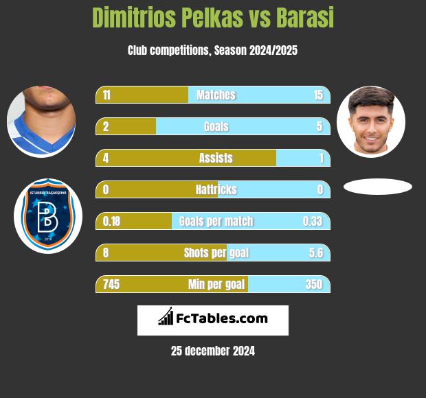 Dimitrios Pelkas vs Barasi h2h player stats