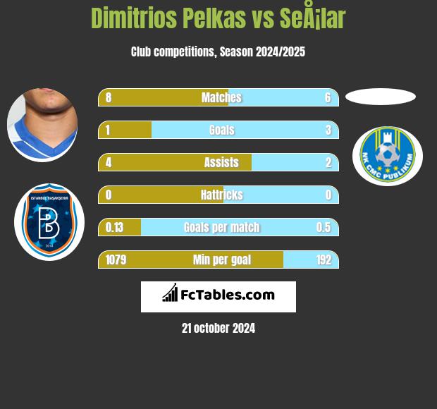 Dimitrios Pelkas vs SeÅ¡lar h2h player stats