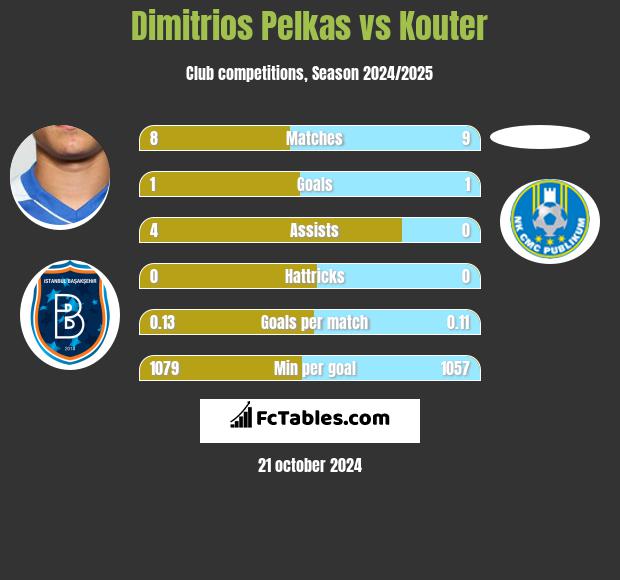 Dimitrios Pelkas vs Kouter h2h player stats