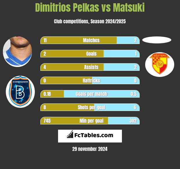 Dimitrios Pelkas vs Matsuki h2h player stats