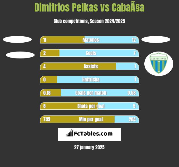 Dimitrios Pelkas vs CabaÃ§a h2h player stats