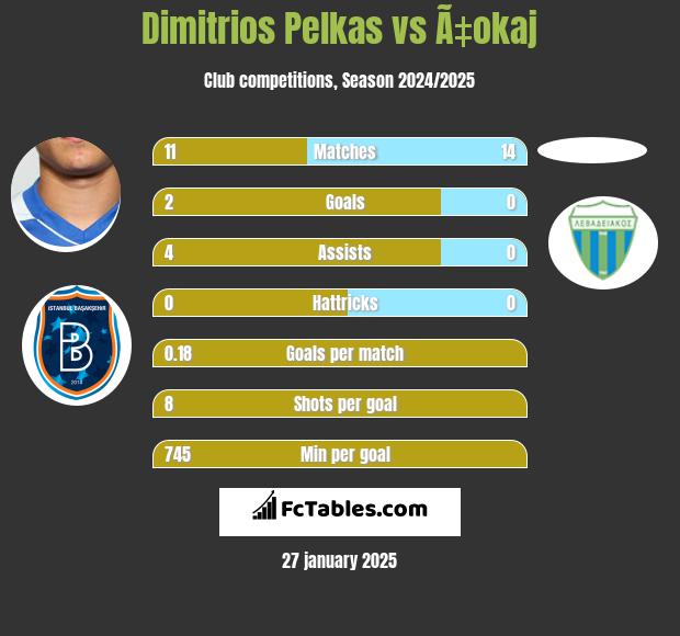 Dimitrios Pelkas vs Ã‡okaj h2h player stats