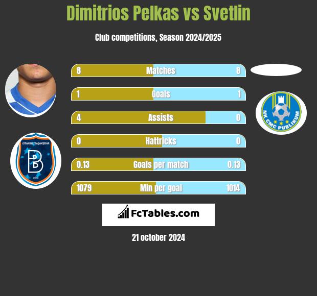 Dimitrios Pelkas vs Svetlin h2h player stats