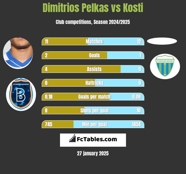 Dimitrios Pelkas vs Kosti h2h player stats