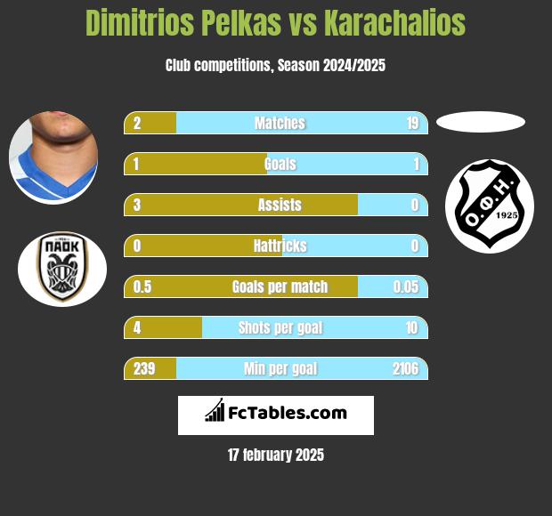 Dimitrios Pelkas vs Karachalios h2h player stats