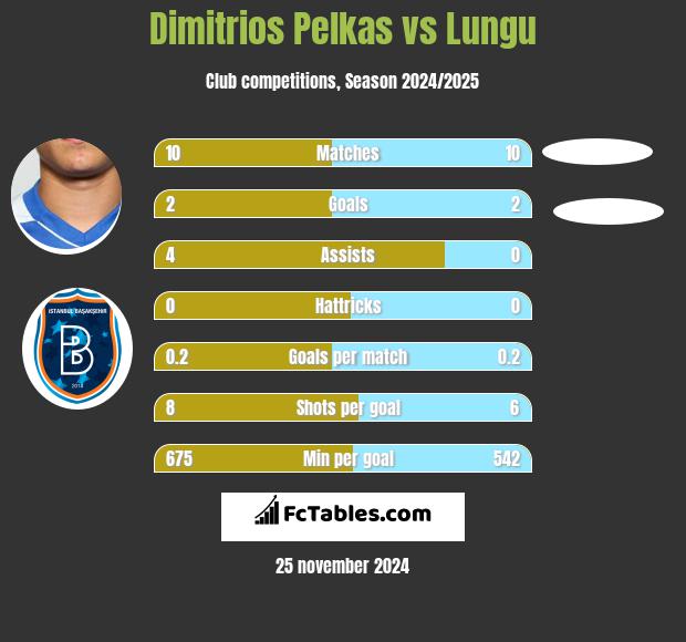 Dimitrios Pelkas vs Lungu h2h player stats