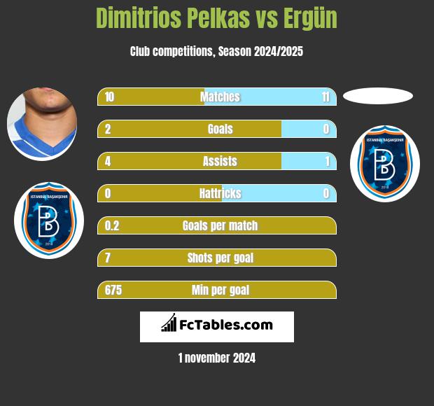 Dimitrios Pelkas vs Ergün h2h player stats