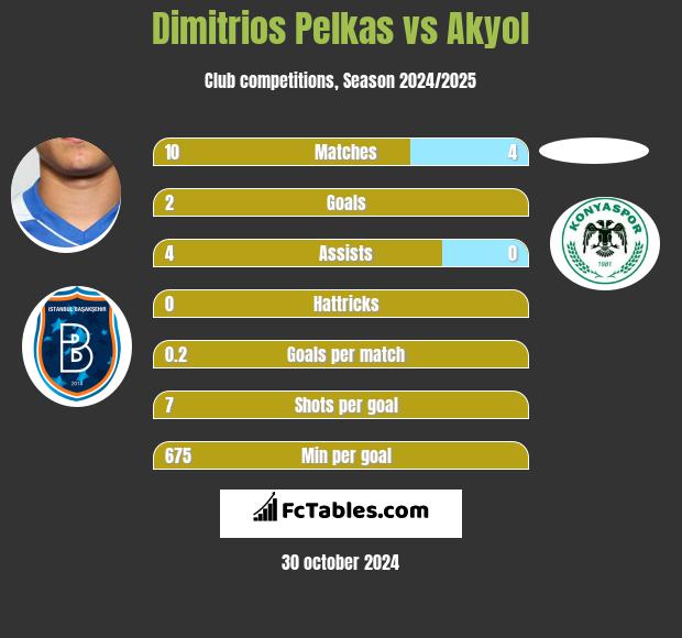 Dimitrios Pelkas vs Akyol h2h player stats