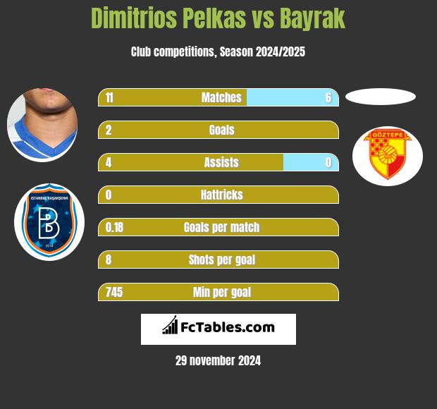 Dimitrios Pelkas vs Bayrak h2h player stats