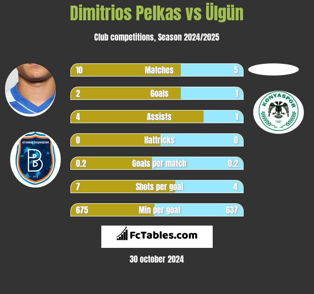 Dimitrios Pelkas vs Ülgün h2h player stats