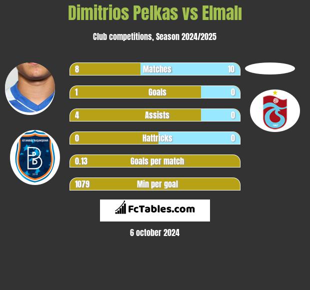 Dimitrios Pelkas vs Elmalı h2h player stats