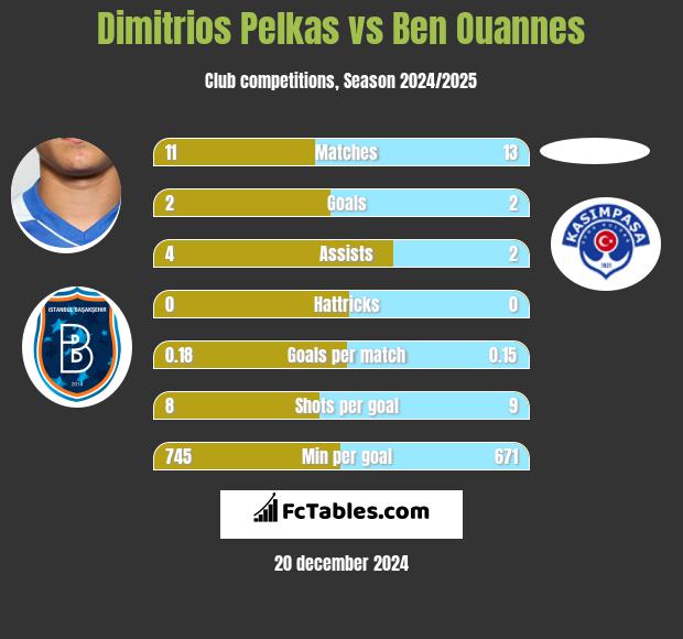 Dimitrios Pelkas vs Ben Ouannes h2h player stats