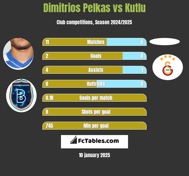 Dimitrios Pelkas vs Kutlu h2h player stats