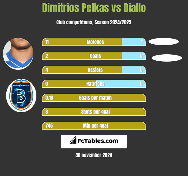 Dimitrios Pelkas vs Diallo h2h player stats