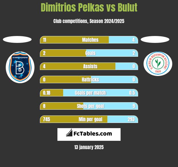 Dimitrios Pelkas vs Bulut h2h player stats