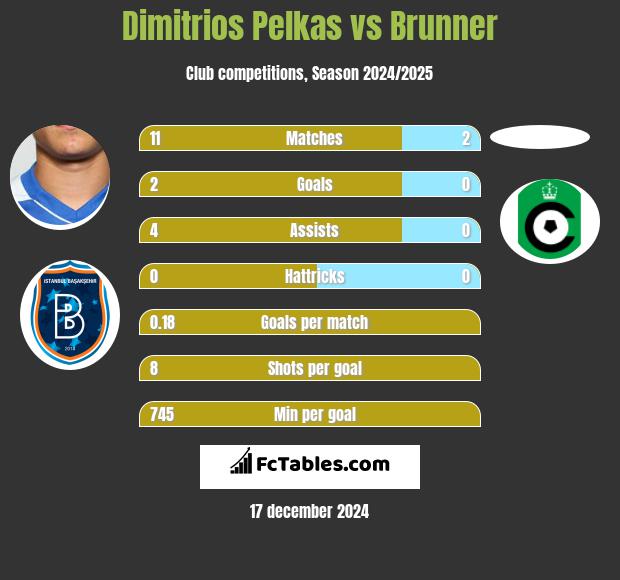 Dimitrios Pelkas vs Brunner h2h player stats