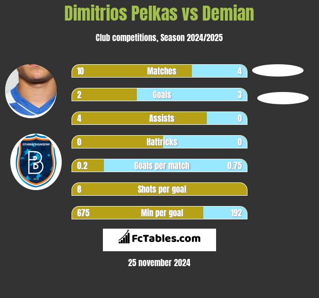 Dimitrios Pelkas vs Demian h2h player stats