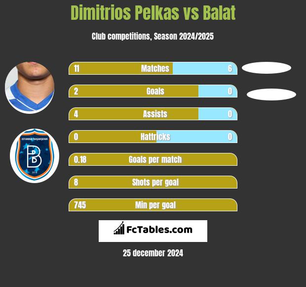 Dimitrios Pelkas vs Balat h2h player stats