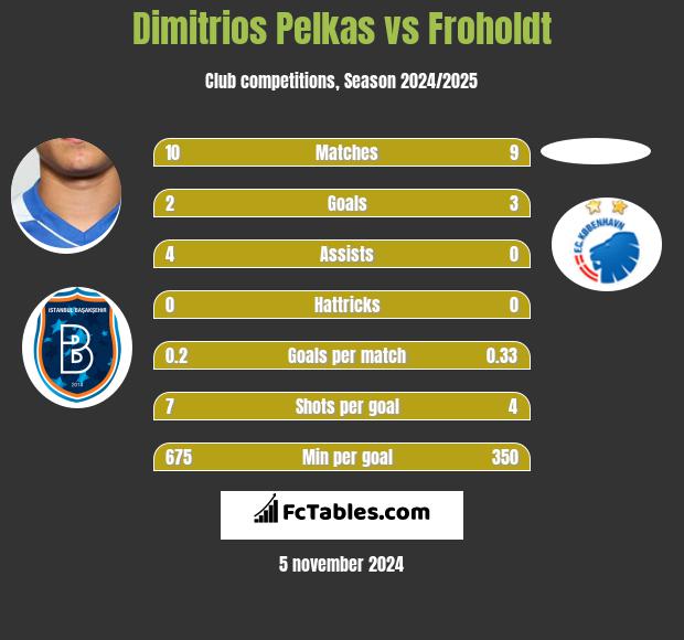 Dimitrios Pelkas vs Froholdt h2h player stats