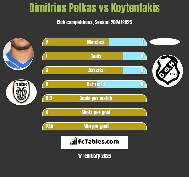 Dimitrios Pelkas vs Koytentakis h2h player stats