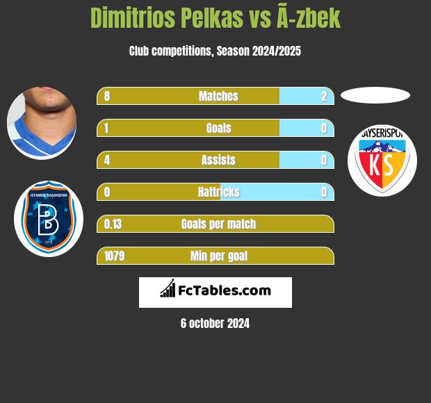 Dimitrios Pelkas vs Ã–zbek h2h player stats