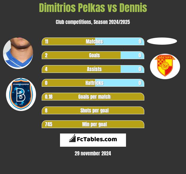 Dimitrios Pelkas vs Dennis h2h player stats